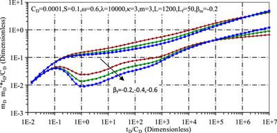 An advanced fractal-based well testing model capturing fracture complexity in low permeability tight gas reservoirs